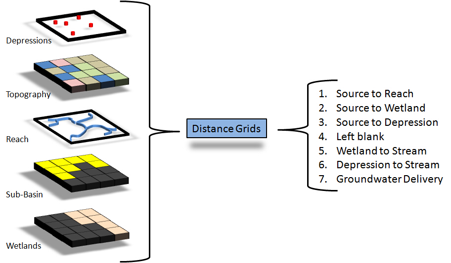 Distance Grids