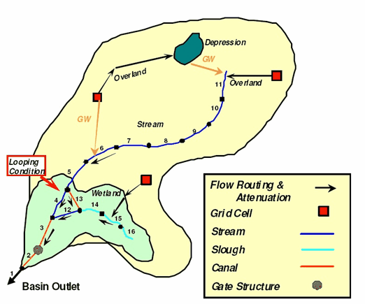Hydrologic routing through the stream network