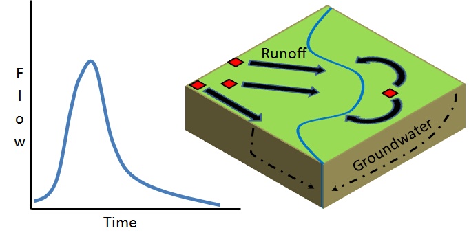 Overland unit hydrograph