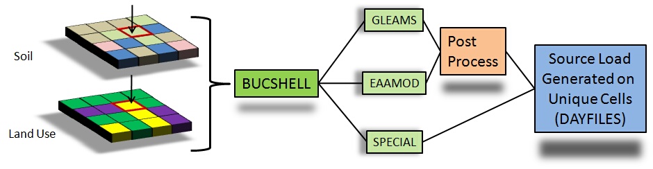 Sub-model selection